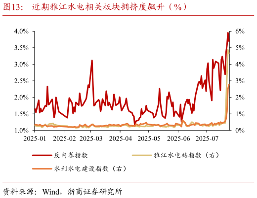 如何了解近期雅江水电相关板块拥挤度飙升（%）