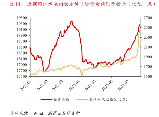 各位网友请教一下近期雅江水电指数走势与融资余额同步抬升（亿元，点）