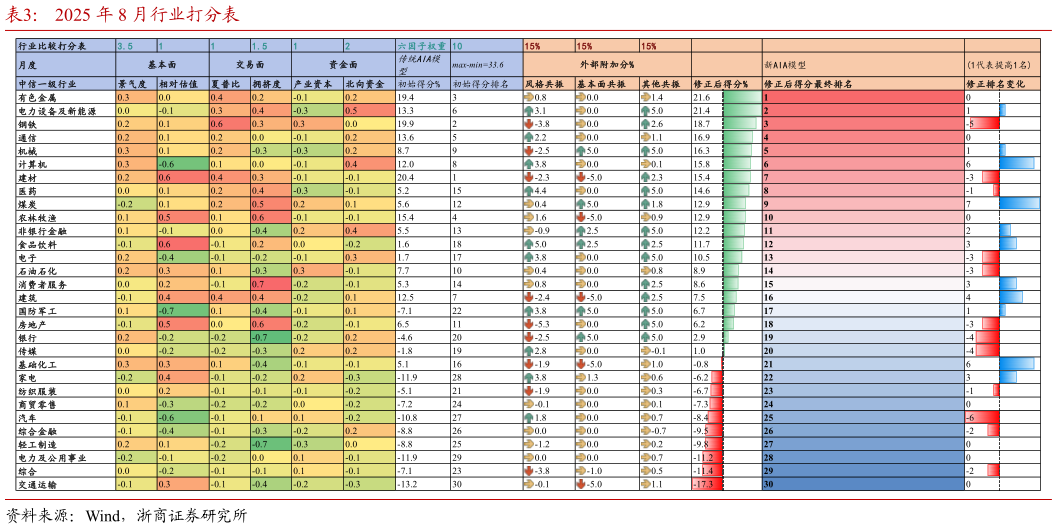 如何才能2025 年 8 月行业打分表