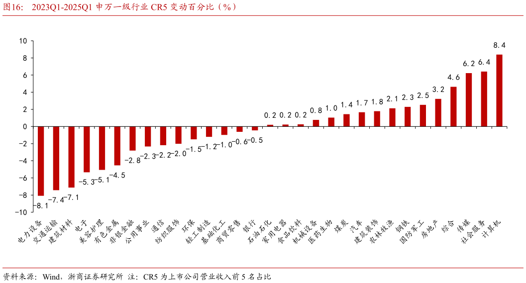 一起讨论下2023Q1-2025Q1 申万一级行业 CR5 变动百分比（%）