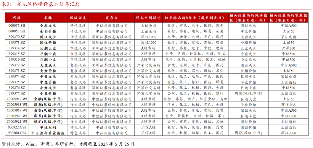 如何看待常见风格指数基本信息汇总
