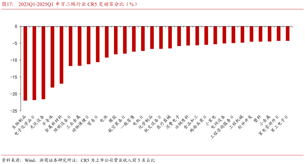 咨询下各位2023Q1-2025Q1 申万二级行业 CR5 变动百分比（%）