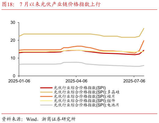 如何看待7 月以来光伏产业链价格指数上行