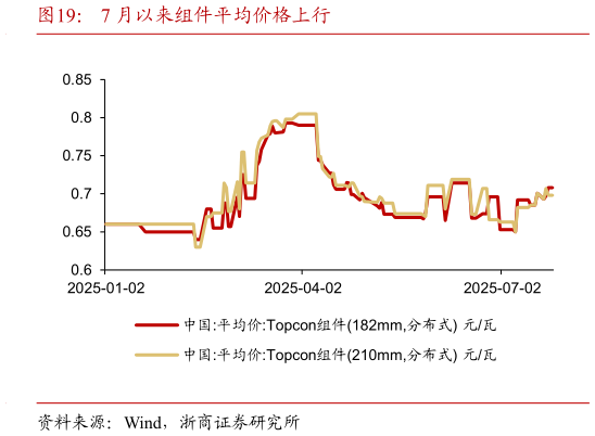 咨询大家7 月以来组件平均价格上行