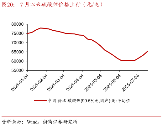 各位网友请教一下7 月以来碳酸锂价格上行（元吨）