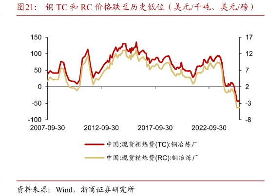 如何解释铜 TC 和 RC 价格跌至历史低位（美元千吨、美元磅）