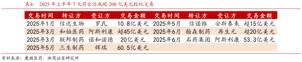 咨询下各位2025 年上半年 7 大药企达成超 200 亿美元授权交易