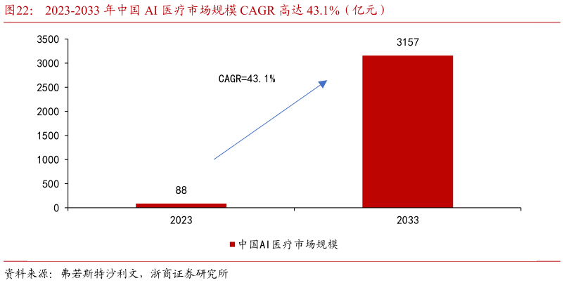 咨询下各位2023-2033 年中国 AI 医疗市场规模 CAGR 高达 43.1%（亿元）
