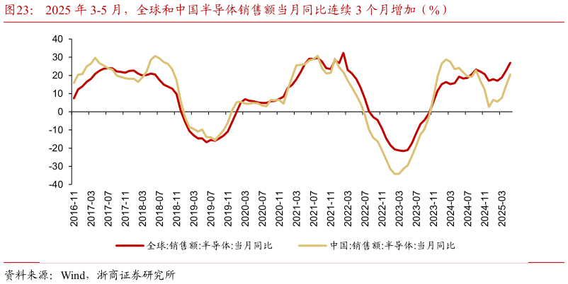 如何解释2025 年 3-5 月，全球和中国半导体销售额当月同比连续 3 个月增加（%）