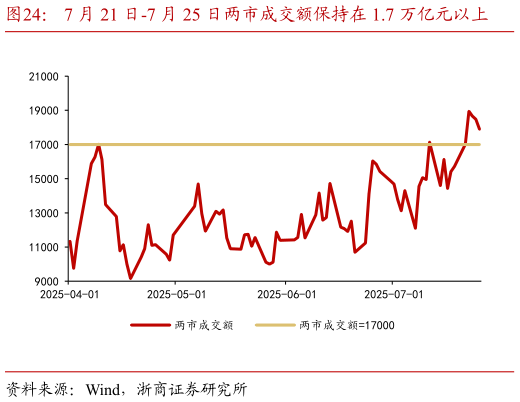 如何才能7 月 21 日-7 月 25 日两市成交额保持在 1.7 万亿元以上