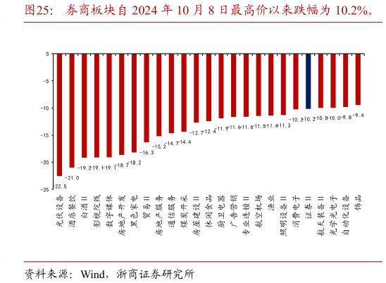 谁能回答券商板块自 2024 年 10 月 8 日最高价以来跌幅为 10.2%。