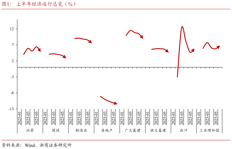 各位网友请教一下上半年经济运行总览（%）