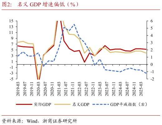 如何了解名义 GDP 增速偏低（%）
