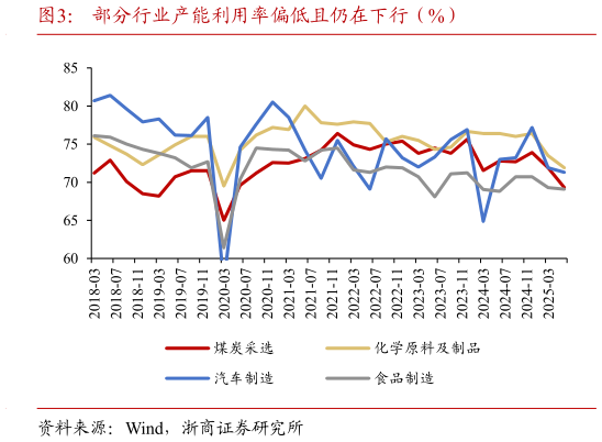 如何了解部分行业产能利用率偏低且仍在下行（%）