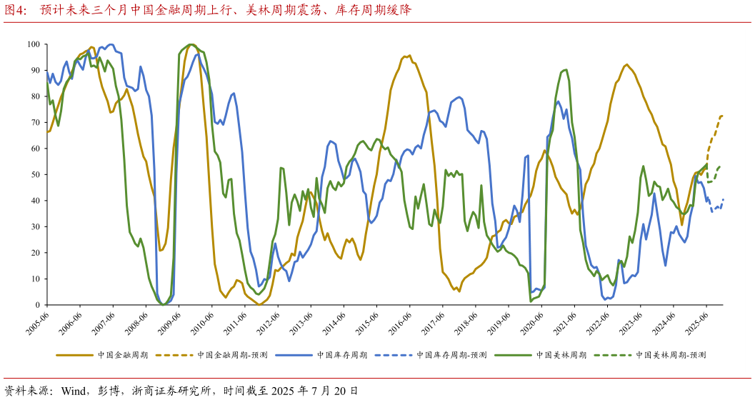 咨询下各位预计未来三个月中国金融周期上行、美林周期震荡、库存周期缓降