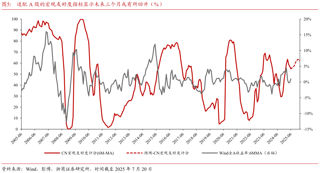 你知道适配 A 股的宏观友好度指标显示未来三个月或有所回升（%）