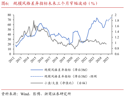 一起讨论下规模风格差异指标未来三个月窄幅波动（%）