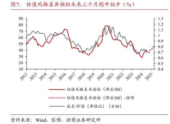 如何了解估值风格差异指标未来三个月稳中抬升（%）