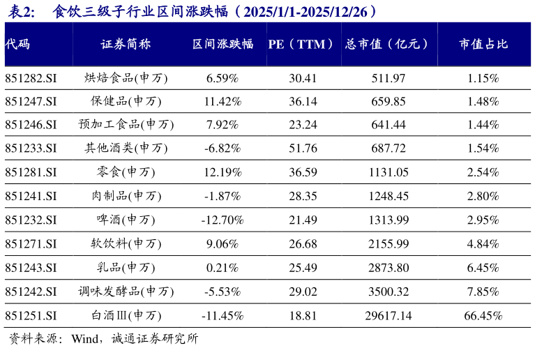 如何看待食饮三级子行业区间涨跌幅（202511-20251226）