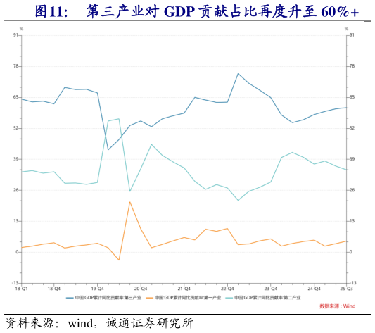 怎样理解第三产业对 GDP 贡献占比再度升至 60%