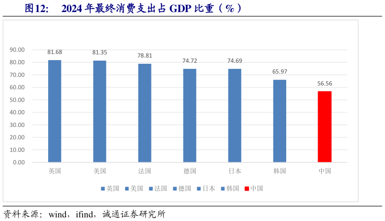 你知道2024 年最终消费支出占 GDP 比重（%）