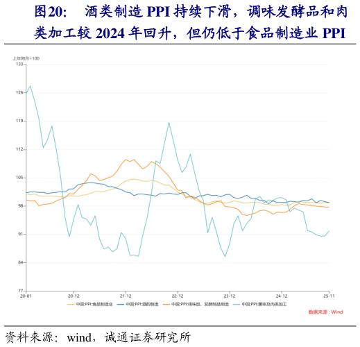 怎样理解酒类制造 PPI 持续下滑，调味发酵品和肉