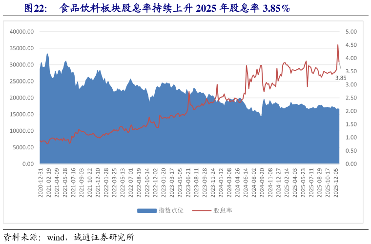 一起讨论下食品饮料板块股息率持续上升 2025 年股息率 3.85%
