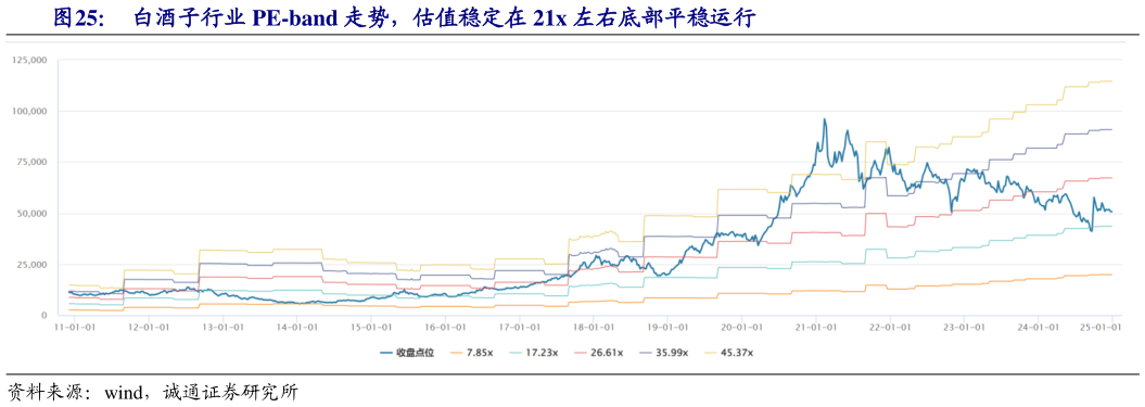 想问下各位网友白酒子行业 PE-band 走势，估值稳定在 21x 左右底部平稳运行