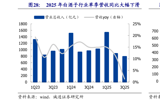 我想了解一下2025 年白酒子行业单季营收同比大幅下滑