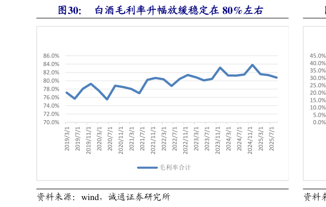 如何了解白酒毛利率升幅放缓稳定在 80%左右