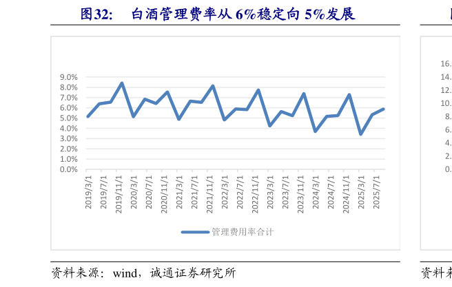 如何才能白酒管理费率从 6%稳定向 5%发展