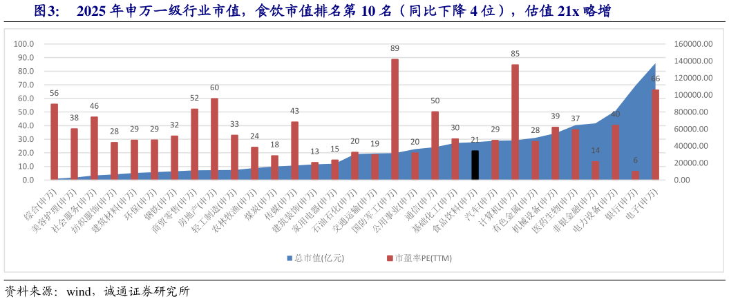 如何了解2025 年申万一级行业市值，食饮市值排名第 10 名（同比下降 4 位），估值 21x 略增