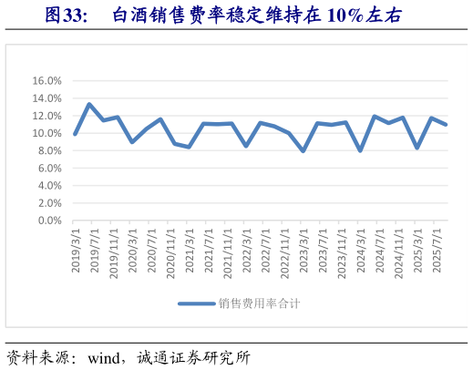 如何才能白酒销售费率稳定维持在 10%左右