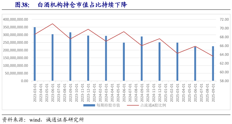 想问下各位网友白酒机构持仓市值占比持续下降