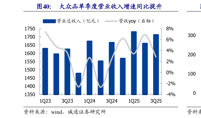 如何解释大众品单季度营业收入增速同比提升