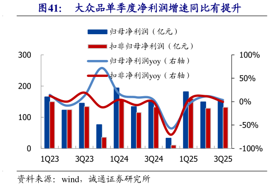 如何解释大众品单季度净利润增速同比有提升