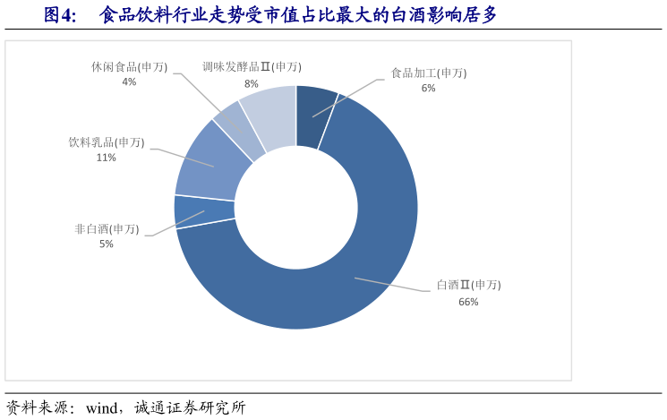 请问一下食品饮料行业走势受市值占比最大的白酒影响居多