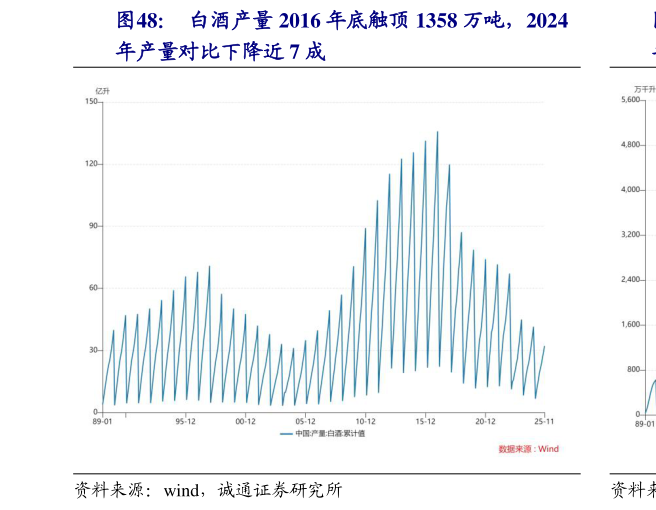 想关注一下白酒产量 2016 年底触顶 1358 万吨，2024