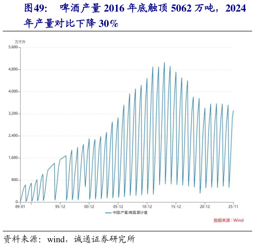如何了解啤酒产量 2016 年底触顶 5062 万吨，2024