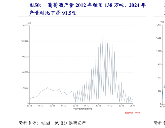 咨询大家葡萄酒产量 2012 年触顶 138 万吨，2024 年