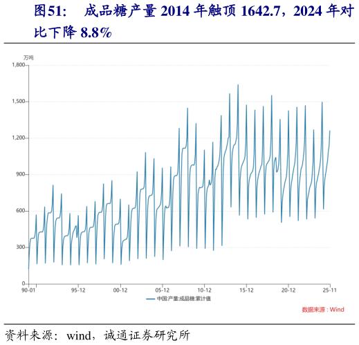 我想了解一下成品糖产量 2014 年触顶 1642.7，2024 年对