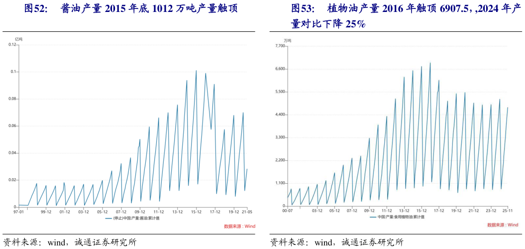 怎样理解植物油产量 2016 年触顶 6907.5，,2024 年产 酱油产量 2015 年底 1012 万吨产量触顶