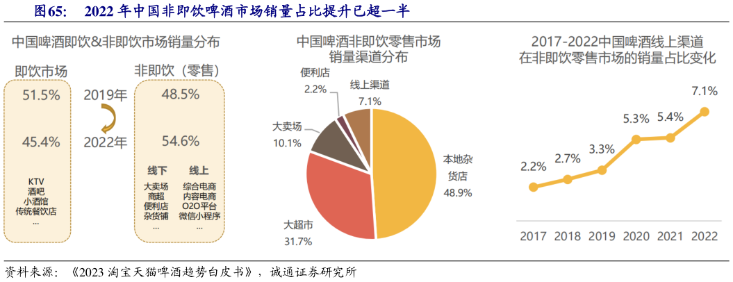 怎样理解2022 年中国非即饮啤酒市场销量占比提升已超一半