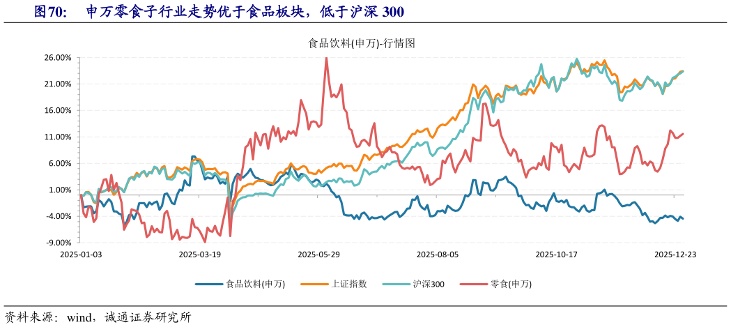 如何看待申万零食子行业走势优于食品板块，低于沪深 300