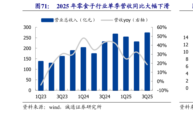 如何才能2025 年零食子行业单季营收同比大幅下滑