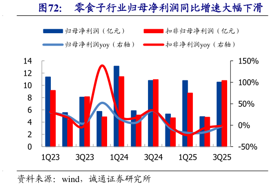 请问一下零食子行业归母净利润同比增速大幅下滑