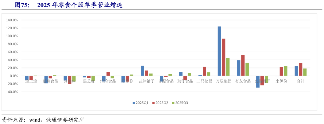 谁能回答2025 年零食个股单季营业增速