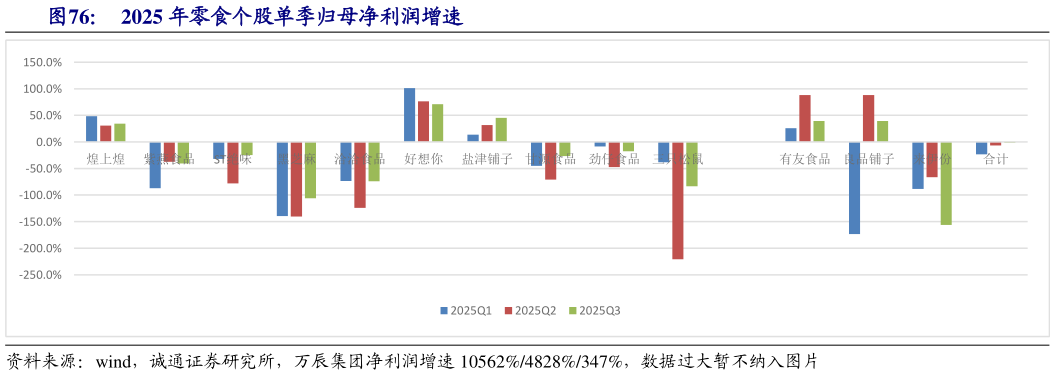 咨询下各位2025 年零食个股单季归母净利润增速