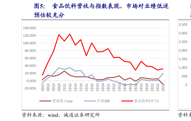 我想了解一下食品饮料营收与指数表现，市场对业绩低迷