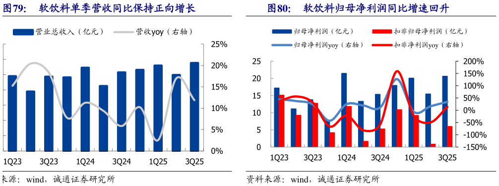 想问下各位网友软饮料单季营收同比保持正向增长